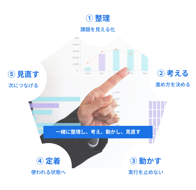 「一緒に整理し、考え、動かし、見直す」①整理 ②考える ③動かす ④定着 ⑤見直す